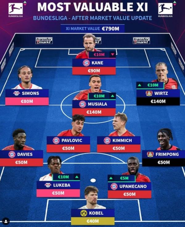 德轉(zhuǎn)列德甲最貴陣：穆西亞拉領(lǐng)銜拜仁6將，維爾茨、西蒙斯在列